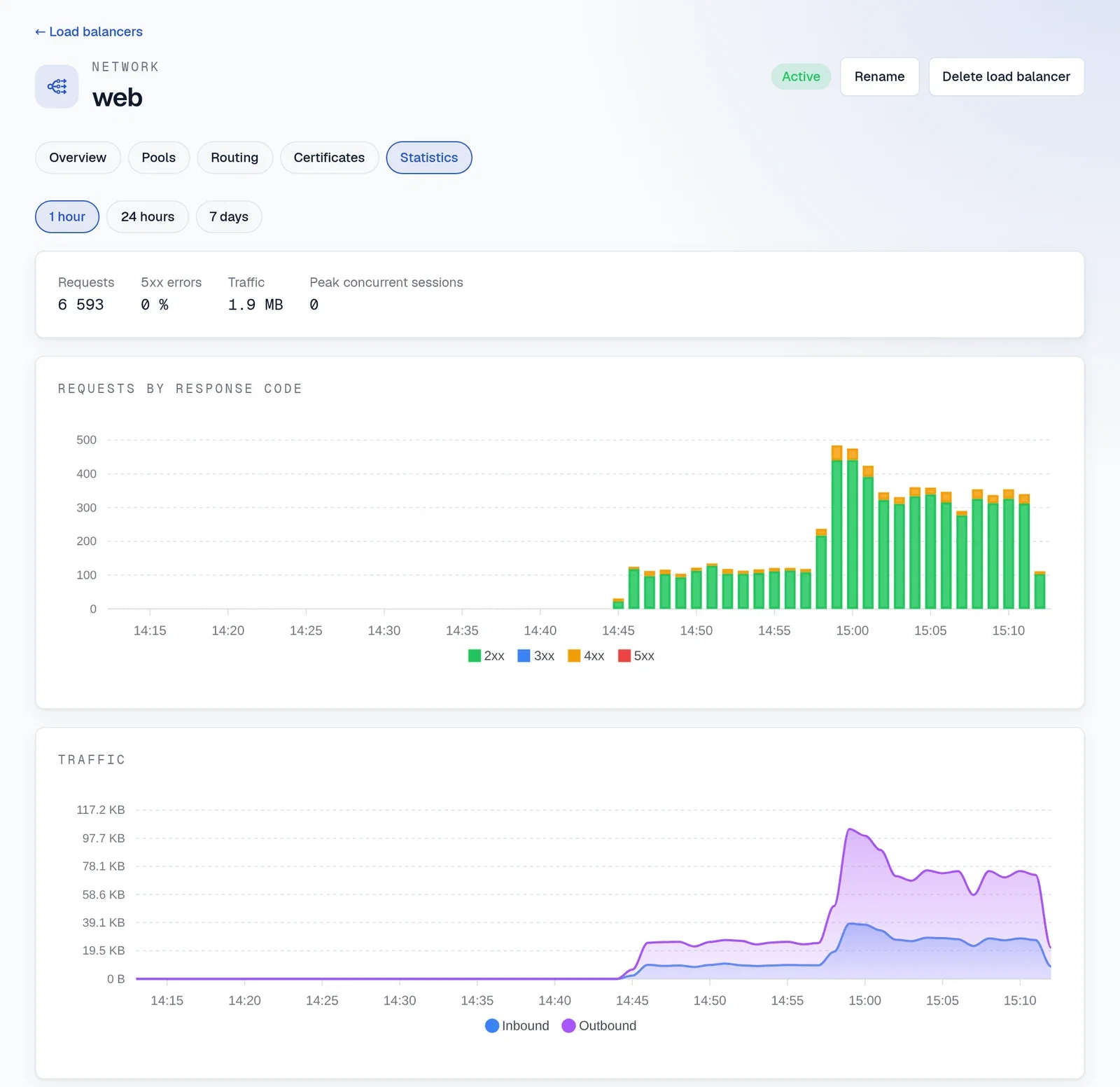The last hour of a load balancer: requests by response code and traffic.