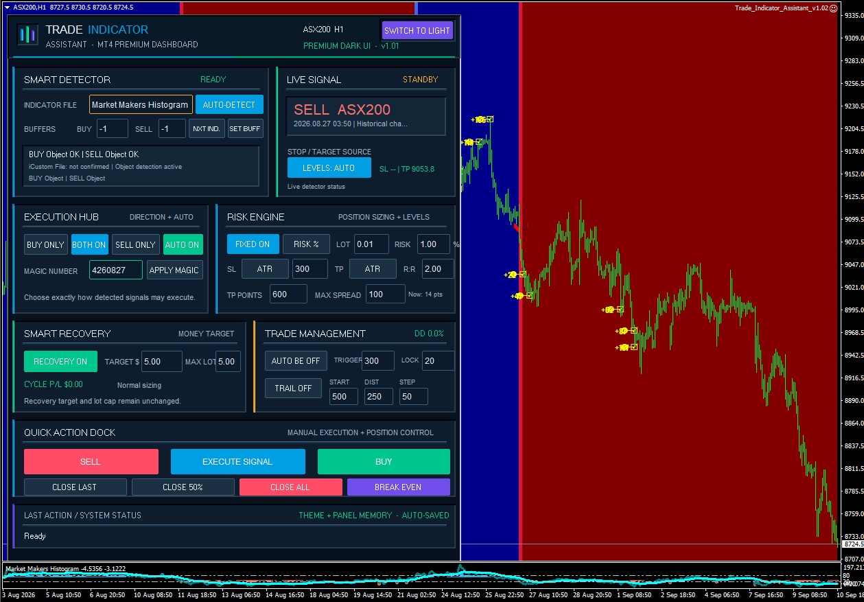 The Trade Indicator Assistant panel over an MT4 chart: Smart Detector, Live Signal, Execution Hub, Risk Engine, Smart Recovery, Trade Management and the Quick Action Dock